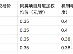 理解“深化新能源上網(wǎng)電價市場化改革”的三個關(guān)鍵點