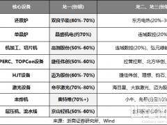 設(shè)備商也開始虧錢！更大的雷還在路上？