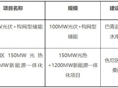 1450MW！西藏新能源項目競配中標(biāo)結(jié)果公示