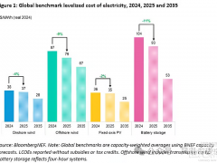 BNEF：平準化度電成本（LCOE）報告最新發(fā)布！