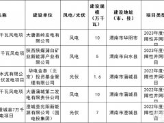 336MW！陜西渭南將廢止風(fēng)電、光伏項目清單發(fā)布