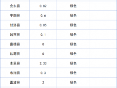 四川涼山發(fā)布：一季度分布式光伏可開放容量322.2MW