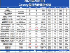 Gessey：2月18日每日光伏市場(chǎng)行情