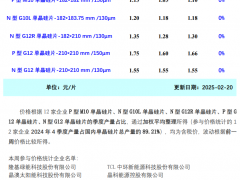 頭部企業(yè)挺價 硅片價格持穩(wěn)運行