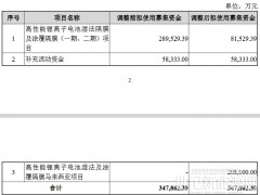 募資20億！星源材質布局馬來西亞