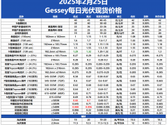 Gessey：2月25日每日光伏市場行情