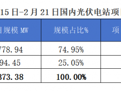 2025年2月15-21日EPC光伏項(xiàng)目情況分析報(bào)告