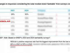 彭博權(quán)威發(fā)布，AESOLAR可融資認(rèn)可率增長全行業(yè)第一！