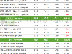 光伏產(chǎn)業(yè)供應鏈價格（2025.3.12）