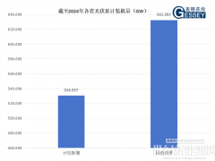 Gessey：2025國(guó)內(nèi)各省裝機(jī)需求分析