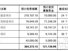 首航新能擬募資12億投資儲能項(xiàng)目