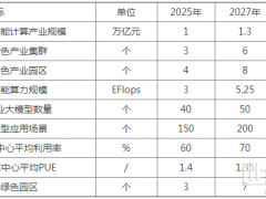 湖南省綠色智能計算產(chǎn)業(yè)高質(zhì)量發(fā)展規(guī)劃