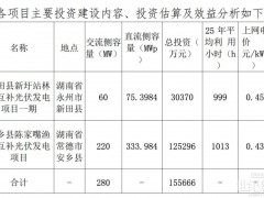 15.57億，兩個光伏項目擬開工