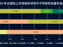 22GW訂單引爆10MW市場(chǎng)！三一、運(yùn)達(dá)、明陽……誰來領(lǐng)跑？