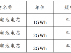 5GWh！內(nèi)蒙古中航儲(chǔ)能啟動(dòng)≥314Ah儲(chǔ)能電芯集采