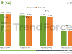 光伏產(chǎn)業(yè)供應鏈價格報告（2025年4月23日~4月30日）