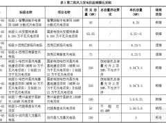 國(guó)家電投啟動(dòng)2.5GW陸上風(fēng)機(jī)采購(gòu)！