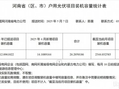 國網(wǎng)河南公布4月戶用光伏項目裝機容量統(tǒng)計表