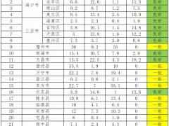 僅一地接入受限！海南公布一季度分布式光伏配電網(wǎng)可開放容量