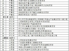 儲能項目715MW/1415MWh！山西省朔州市2025年市級重點工程項目名單公布