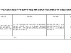 316.28萬元！上海寶山區(qū)發(fā)布2024年氫車示范應(yīng)用專項(xiàng)資金分配情況