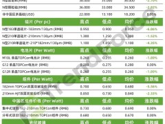 光伏產(chǎn)業(yè)鏈價格整體下滑 硅片及組件跌幅較大