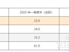 阿特斯：二季度預計組件出貨7.5~ 8GW