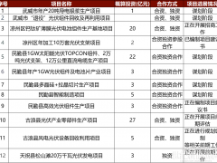 狂砸145億！16個光伏項目落地即將開工